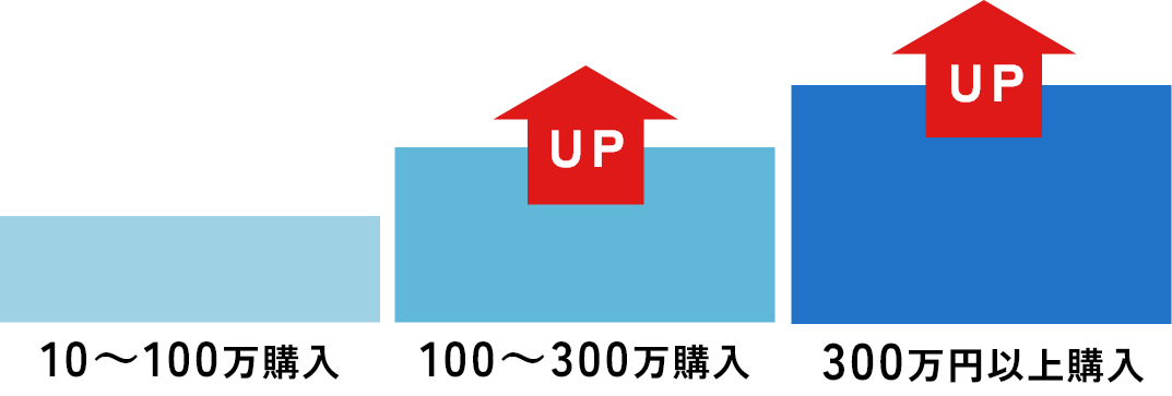 100万円以上購入で高額当選の確率アップ。さらに300万円以上購入で高額当選の確率アップ。